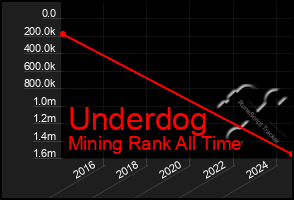 Total Graph of Underdog