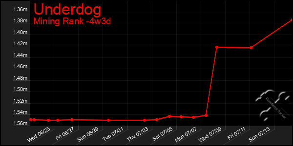 Last 31 Days Graph of Underdog