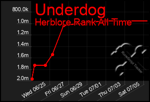 Total Graph of Underdog