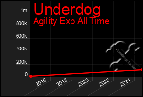 Total Graph of Underdog
