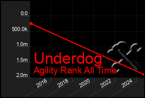 Total Graph of Underdog
