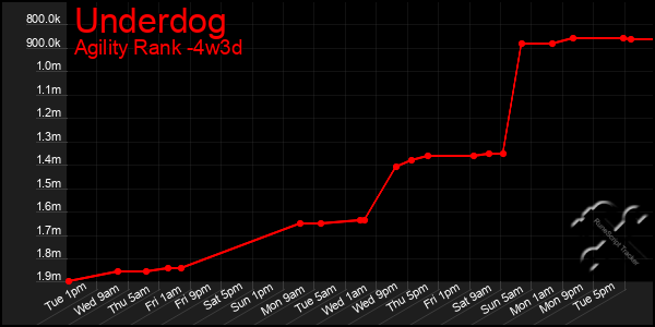 Last 31 Days Graph of Underdog