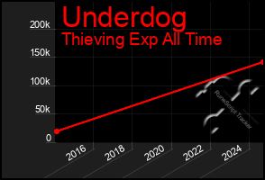 Total Graph of Underdog