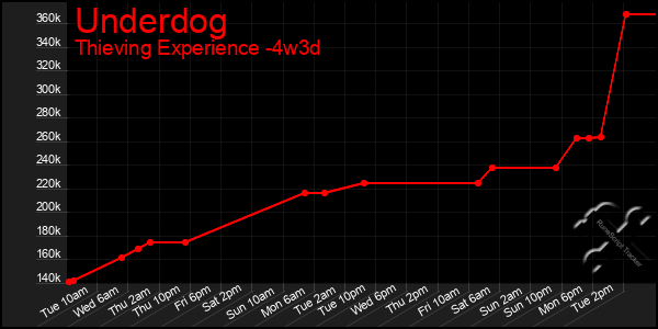 Last 31 Days Graph of Underdog