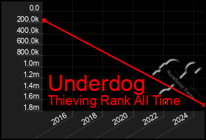 Total Graph of Underdog