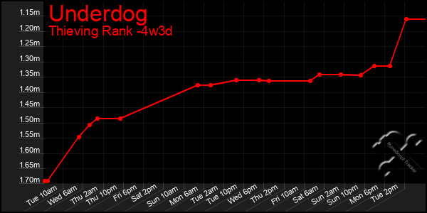 Last 31 Days Graph of Underdog