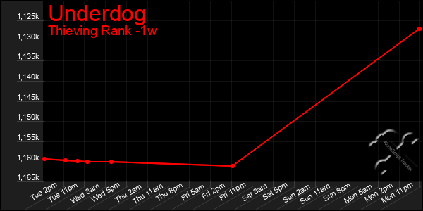 Last 7 Days Graph of Underdog