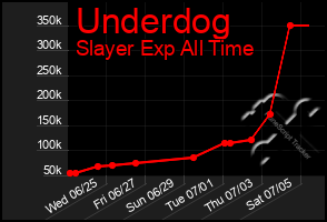 Total Graph of Underdog