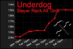 Total Graph of Underdog
