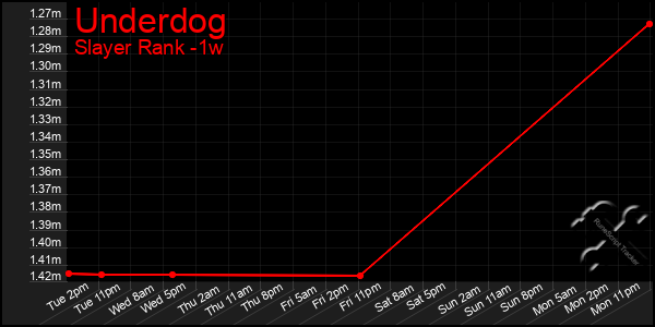 Last 7 Days Graph of Underdog