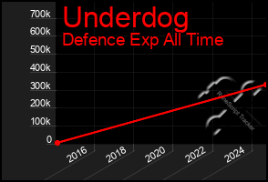 Total Graph of Underdog