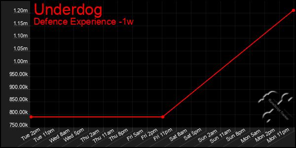 Last 7 Days Graph of Underdog