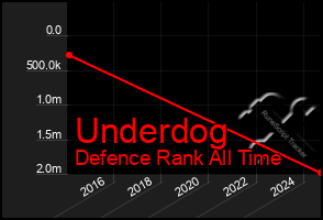 Total Graph of Underdog