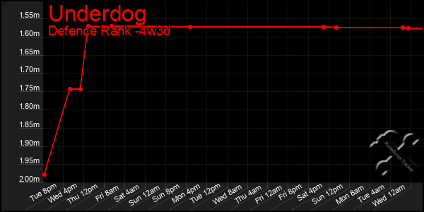 Last 31 Days Graph of Underdog