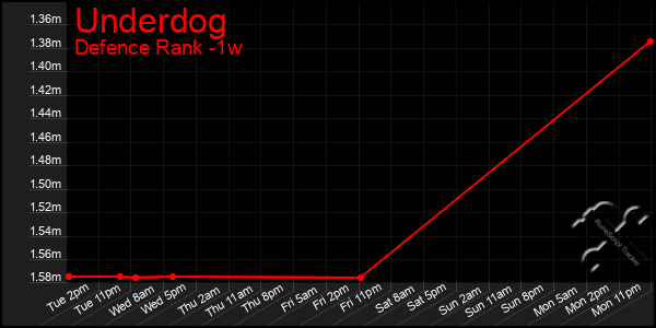 Last 7 Days Graph of Underdog