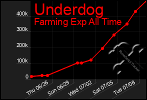 Total Graph of Underdog