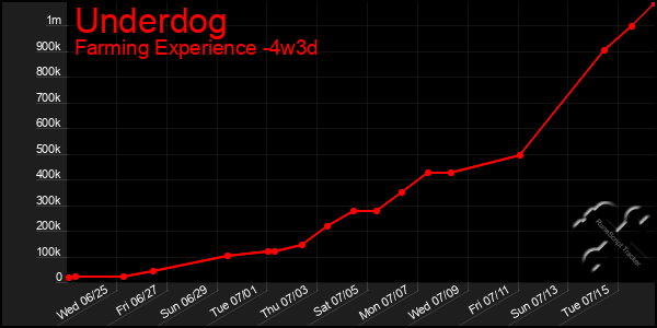 Last 31 Days Graph of Underdog
