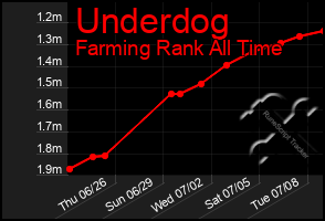 Total Graph of Underdog