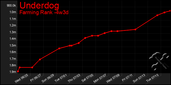 Last 31 Days Graph of Underdog
