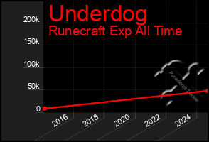 Total Graph of Underdog