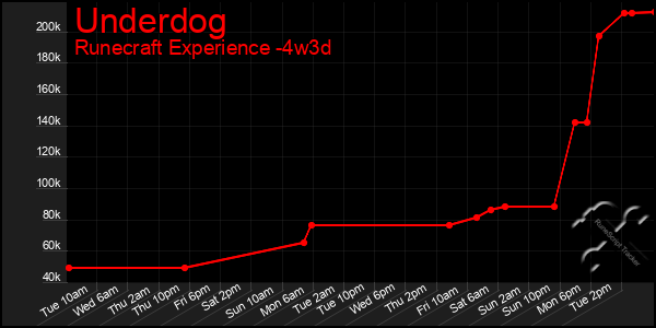 Last 31 Days Graph of Underdog