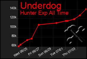 Total Graph of Underdog