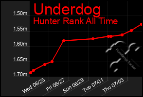 Total Graph of Underdog