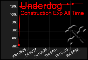 Total Graph of Underdog
