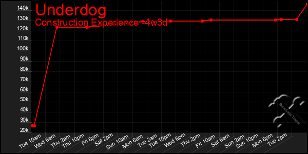 Last 31 Days Graph of Underdog