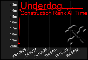 Total Graph of Underdog