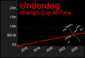 Total Graph of Underdog