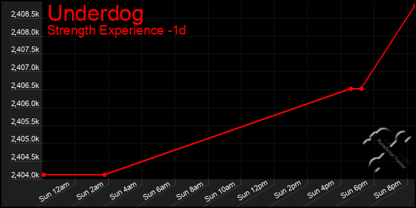 Last 24 Hours Graph of Underdog