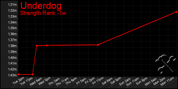 Last 7 Days Graph of Underdog
