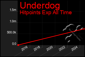 Total Graph of Underdog