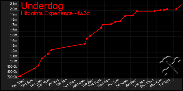 Last 31 Days Graph of Underdog