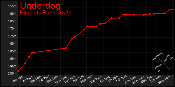 Last 31 Days Graph of Underdog
