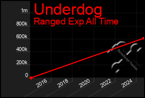 Total Graph of Underdog