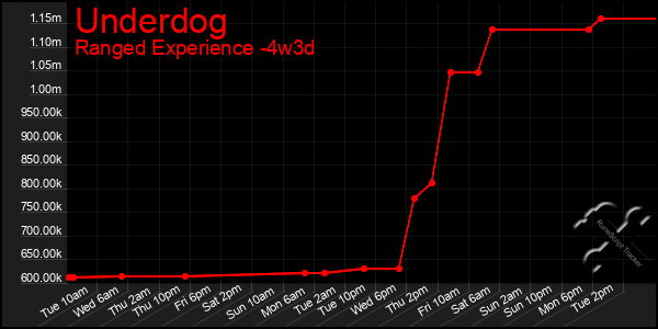 Last 31 Days Graph of Underdog