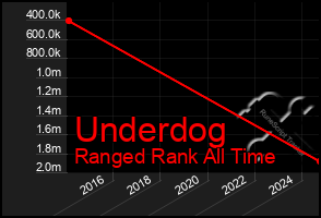 Total Graph of Underdog