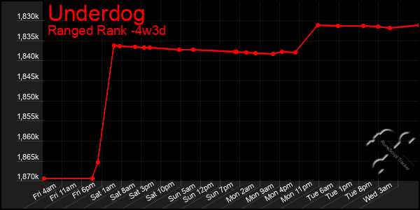Last 31 Days Graph of Underdog