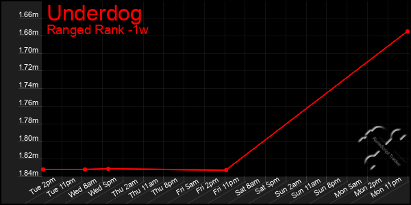 Last 7 Days Graph of Underdog