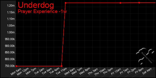 Last 7 Days Graph of Underdog
