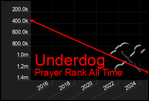 Total Graph of Underdog