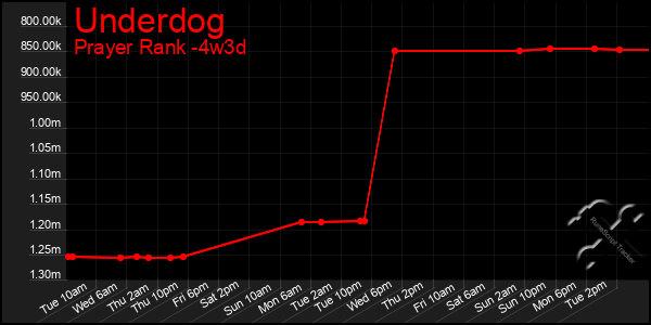 Last 31 Days Graph of Underdog