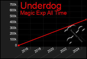 Total Graph of Underdog