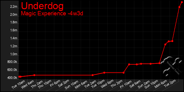 Last 31 Days Graph of Underdog