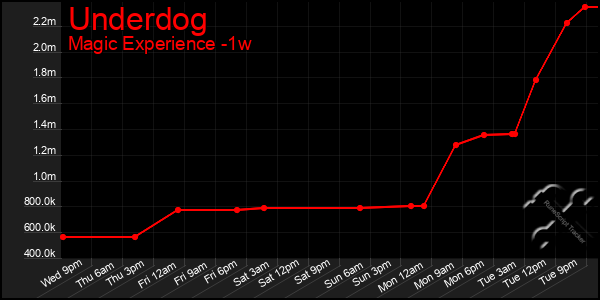 Last 7 Days Graph of Underdog