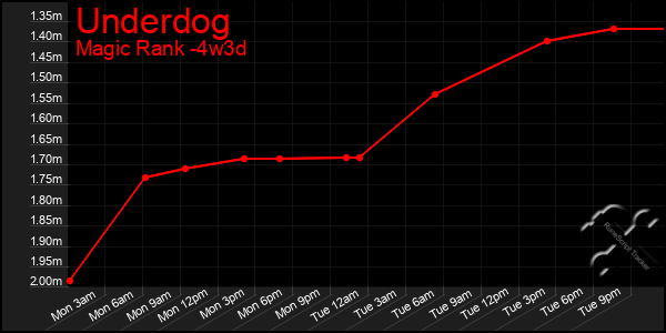 Last 31 Days Graph of Underdog