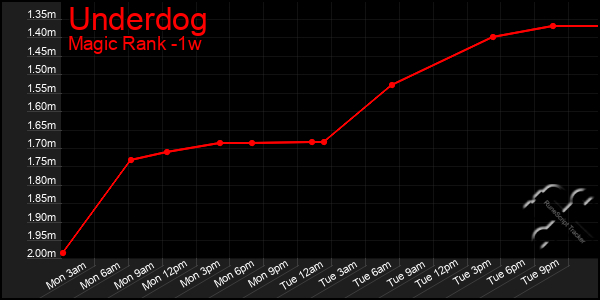 Last 7 Days Graph of Underdog