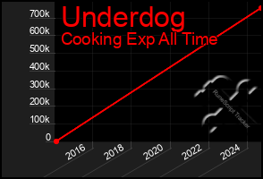 Total Graph of Underdog